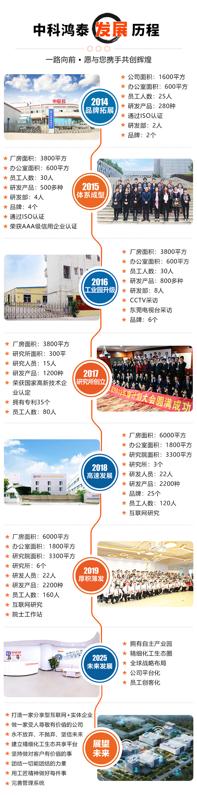 中科鸿泰发展历程
